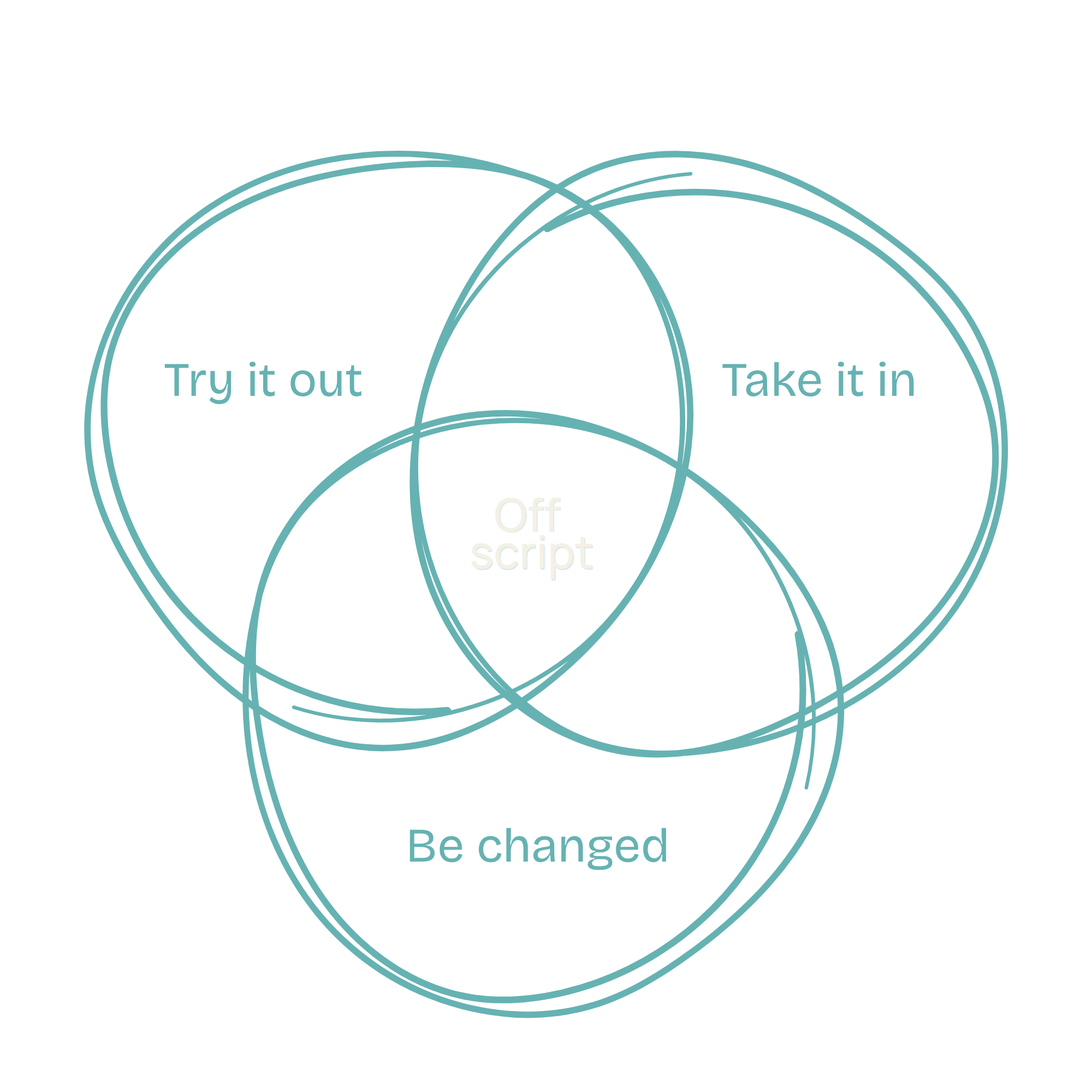 A visual diagram with overlapping circles containing phrases such as 'Try it out,' 'Take it in,' 'Be changed,' and 'Off script' on a black background.