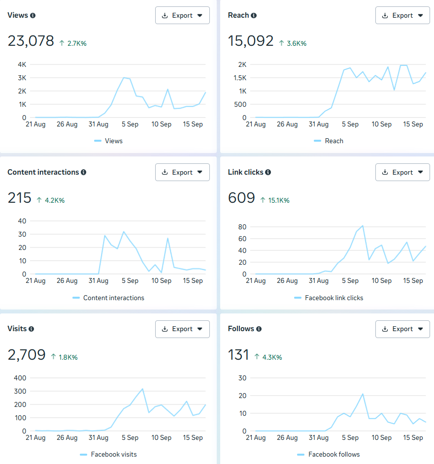 Hoxne Facebook stats in September alone