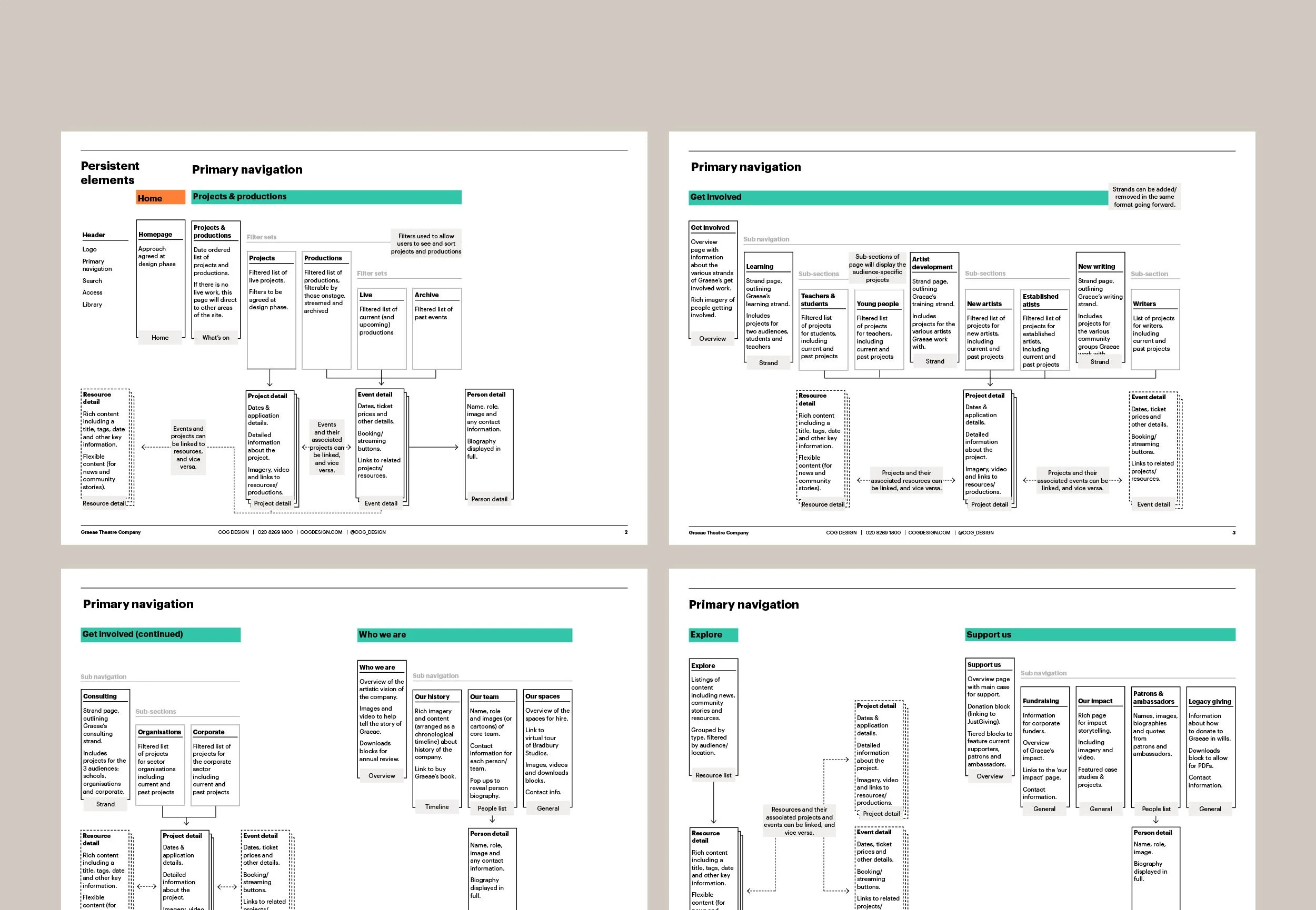A proposed site map for the Graeae website.
