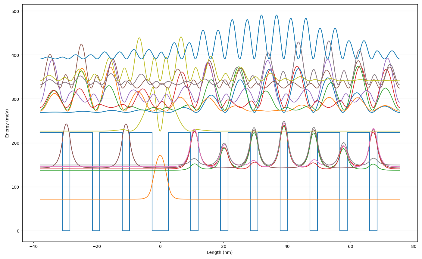 Perfil da banda de condução e estados eletrônicos confinados em uma estrutura de espelho de Bragg quântico. As curvas coloridas representam a densidade de probabilidade $\psi^2$ dos elétrons em diferentes níveis de energia.