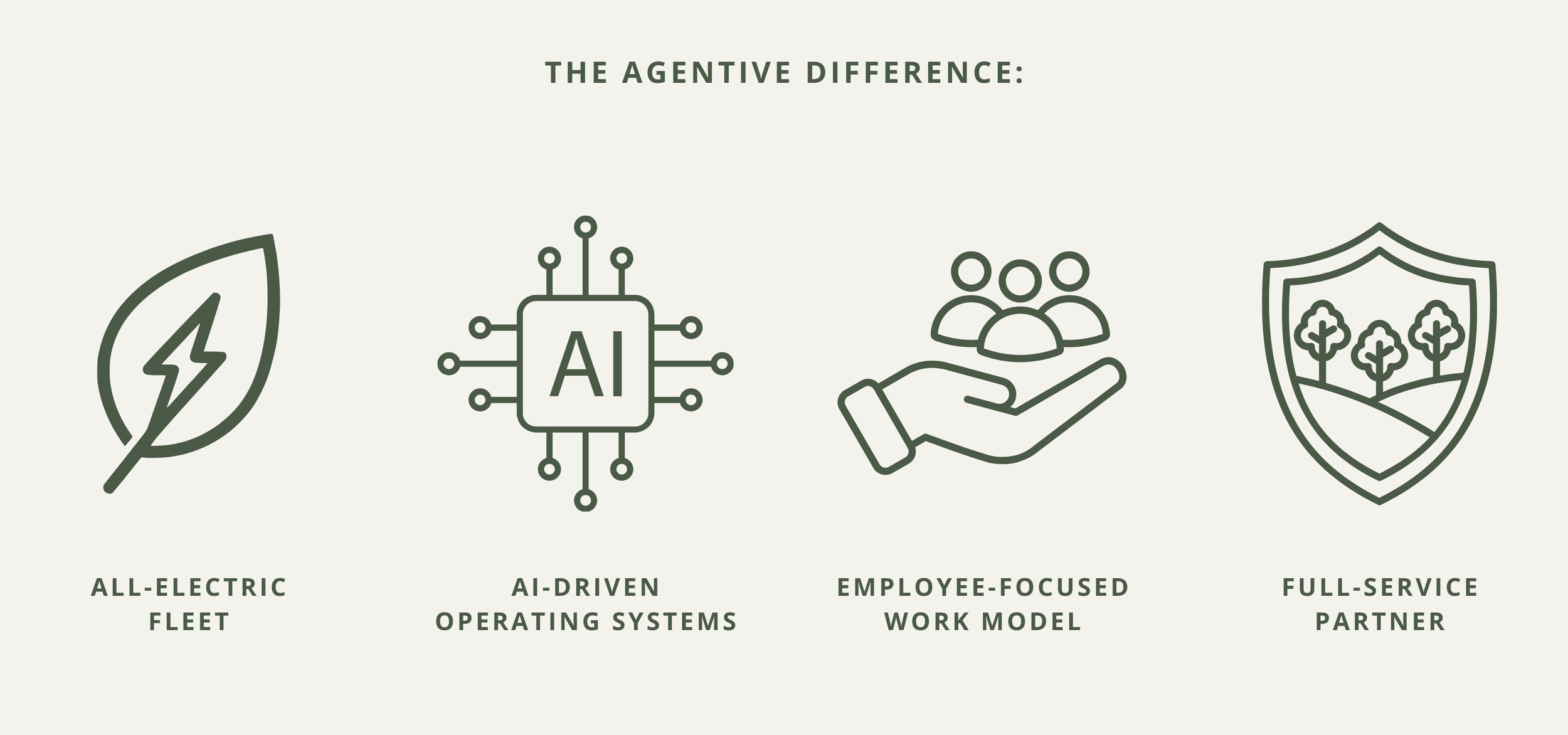Infographic titled 'The Agentive Difference' with four icons and descriptions: a leaf with a lightning bolt labeled 'All-Electric Fleet,' a computer chip with 'AI' labeled 'AI-Driven Operating Systems,' a hand holding three people labeled 'Employee-Focused Work Model,' and a shield with trees labeled 'Full-Service Partner.'