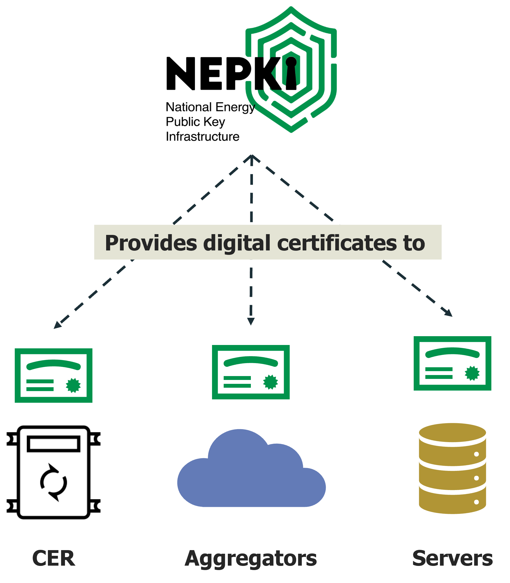 Diagram explaining digital certificates, showing a shield with a key at the top, connected to three icons: a CER, an aggregator, and a server, with the label 'Provides digital certificates to'