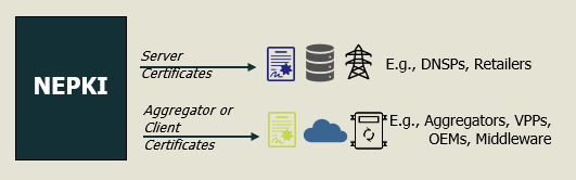 Diagram showing NEPKI providing server certificates to DNS providers and retailers, and aggregator or client certificates to cloud services, VPPs, OEMs, and middleware.