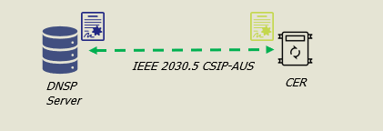 Diagram showing a DNSP server connected via IEEE 2030.5 CSIP-AUS protocol to a CER with icons representing data exchange.