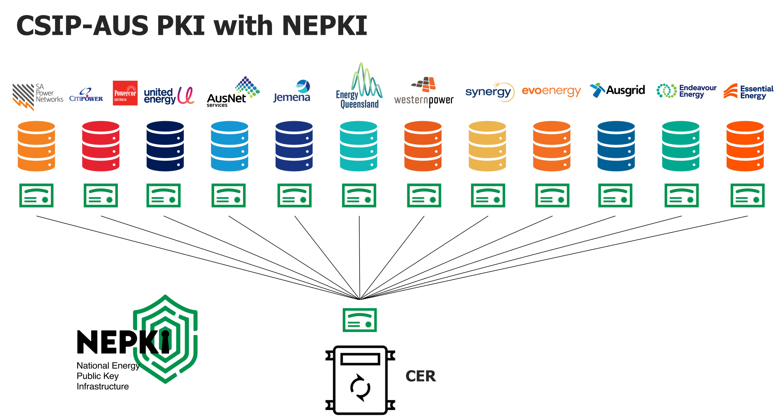 Diagram of renewable energy companies in Australia, showing data storage, transmission, and renewable energy sources, with company logos at the top and a flowchart of energy distribution at the bottom.