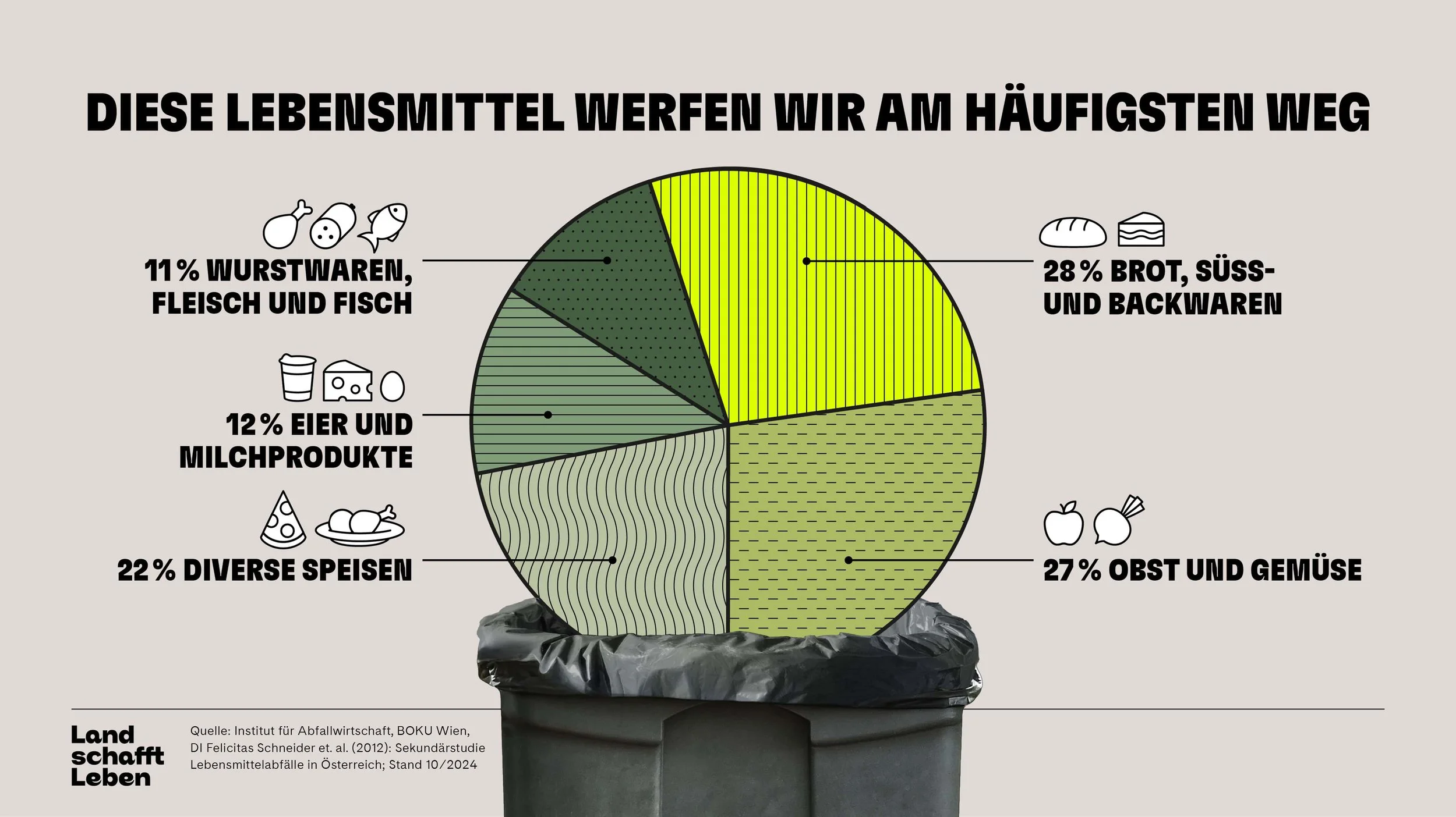 Infografik-Lebensmittelverschwendung-Anteile-Restmuell-c-Land-schafft-Leben-2024-min.jpg