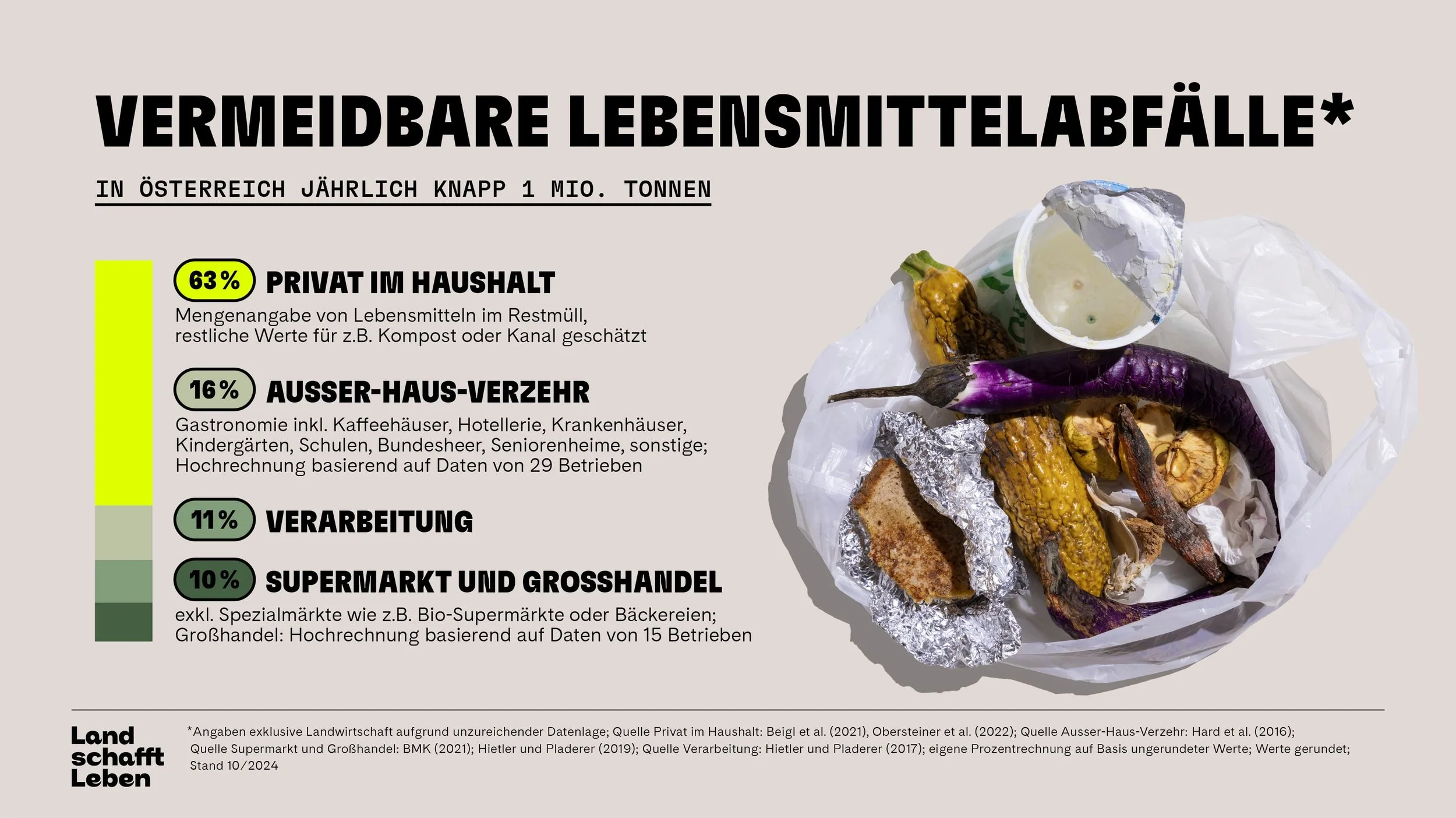 Infografik-Lebensmittelverschwendung-c-Land-schafft-Leben-2024.jpg-min.jpg