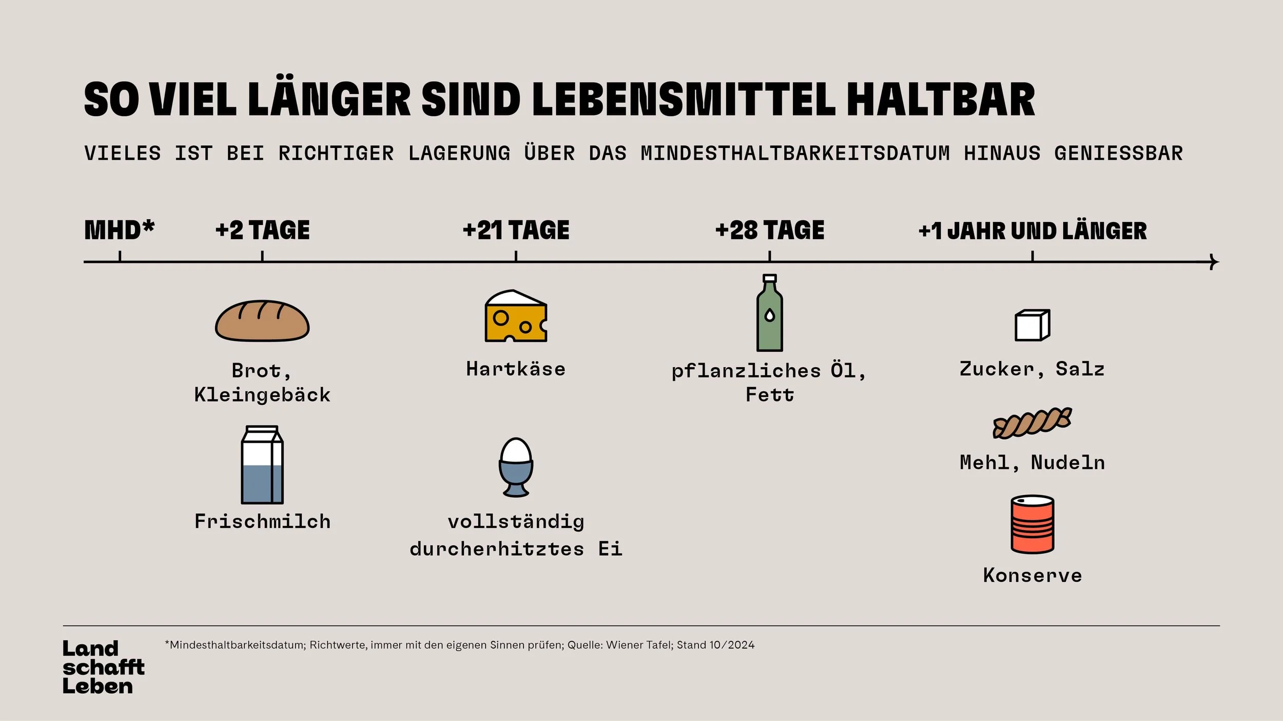 Infografik-Lebensmittelverschwendung-Lebensmittelhaltbarkeit-c-Land-schafft-Leben-2024-min.jpg