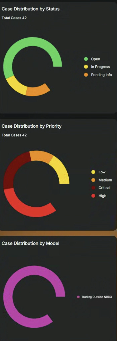 Three donut charts showing case data. The first chart indicates 42 total cases with colors representing open (green), in progress (yellow), and pending info (orange). The second chart shows case priority levels with colors for low (yellow), medium (orange), critical (red), and high (red). The third chart displays case model distribution, specifically trading outside NBBO, marked with purple.