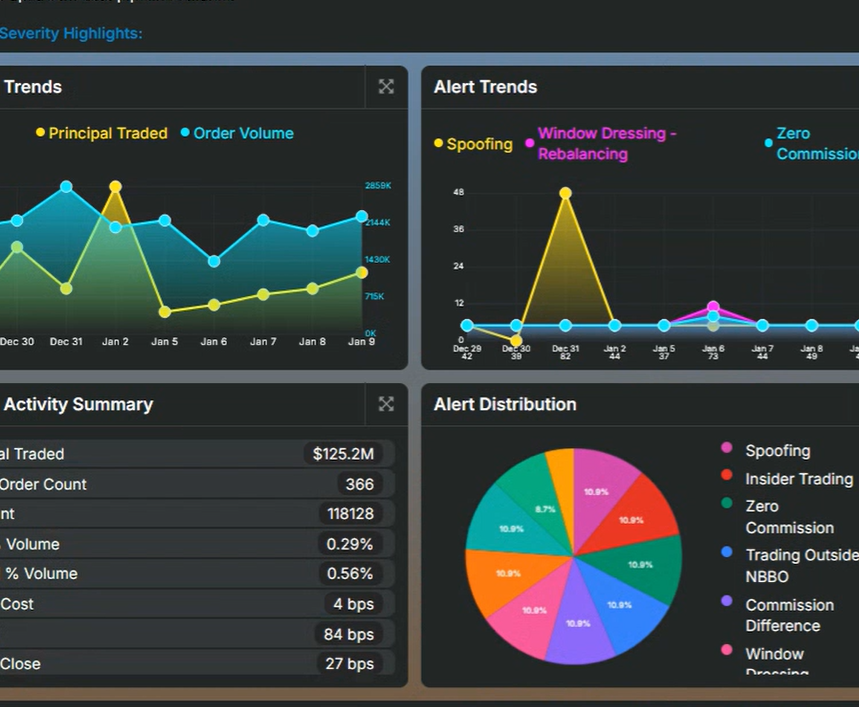 Screenshot of a dashboard displaying electoral trading and alert trends, activity summary, and alert distribution with charts and data points.