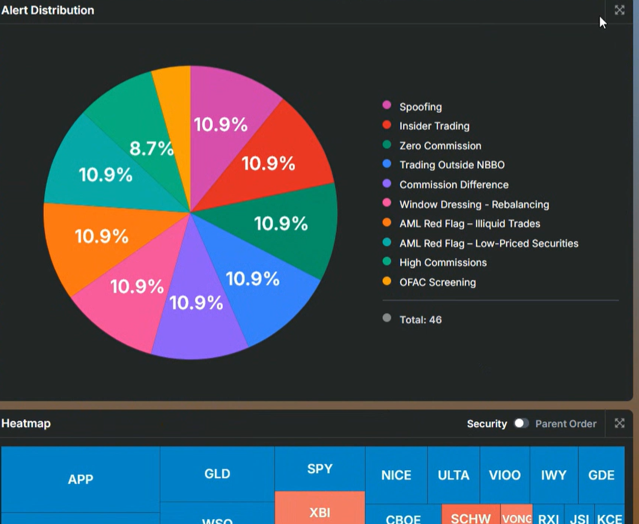 Pie chart showing alert distribution categories such as Spoofing, Insider Trading, Zero Commission, Trading Outside NBBO, etc., each with approximately 10.9%, with a total of 46 alerts. Below, a heatmap with various stock symbols like APP, GLD, SPY, and others displayed in different colors.