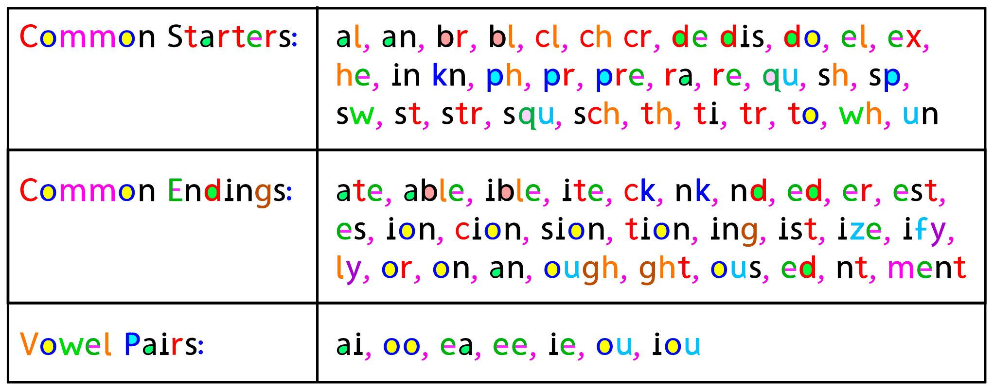 A colorful educational chart outlining common English language spelling patterns, including starters, endings, and vowel pairs.