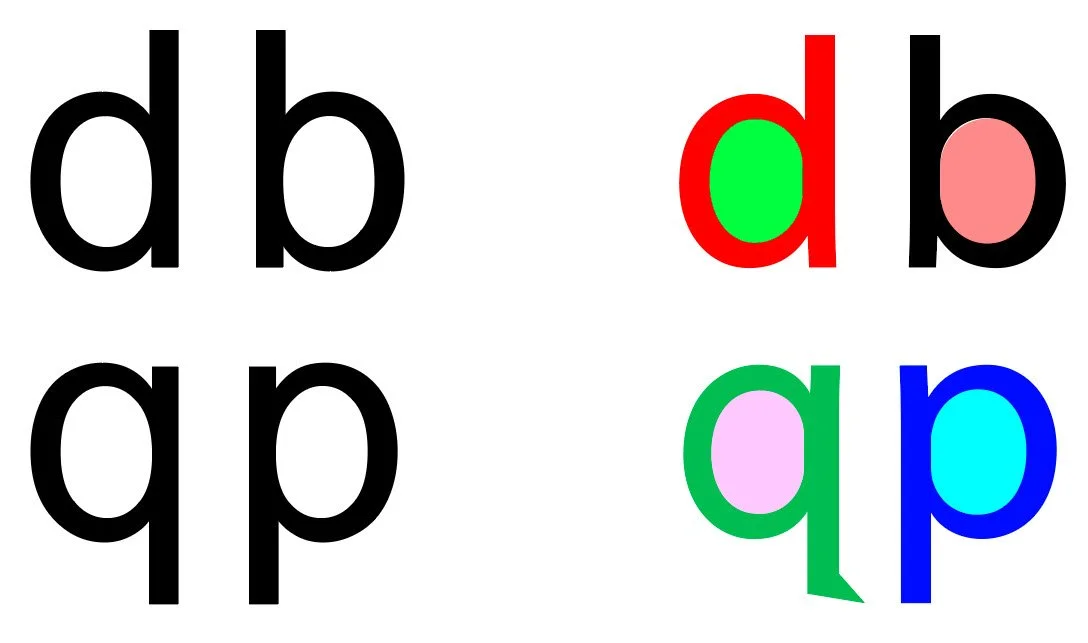 Comparison of pairs of lowercase letters 'd' and 'b' with color-coded difference highlights. The standard black letters show normal forms; the colored versions emphasize the differences, with the letter 'd' in red and green and the letter 'b' in pink and blue.