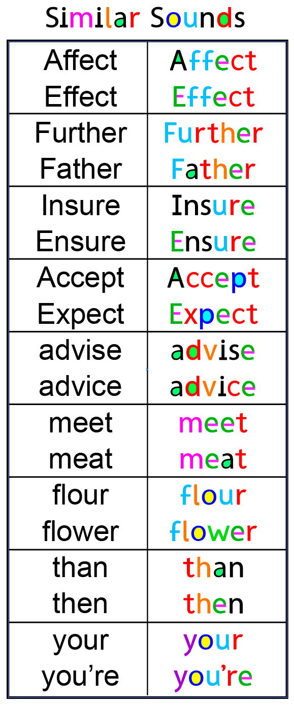 A chart displaying pairs of similar-sounding words, with each pair shown in different colors. The pairs include 'Affect' and 'Effect', 'Further' and 'Father', 'Insure' and 'Ensure', 'Accept' and 'Expect', 'advise' and 'advice', 'meet' and 'meat', 'flour' and 'flower', 'than' and 'then', 'your' and 'you're'.