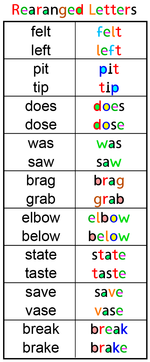 Educational chart demonstrating how to rearrange letters in words to form new words or alter meanings, with colorful text and divided into sections for different word transformations.