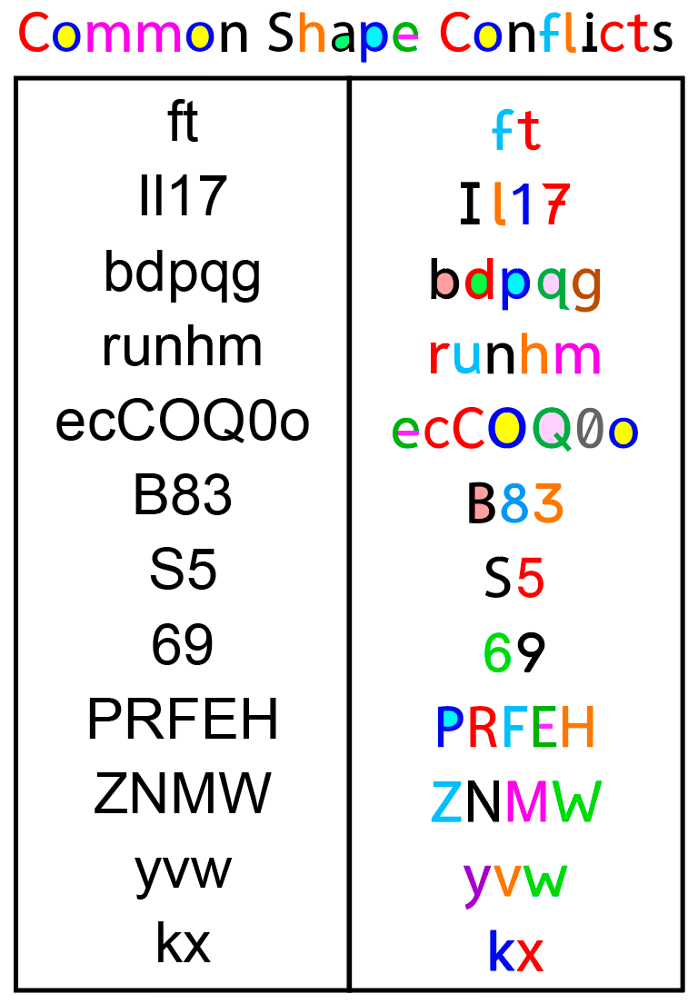 A colorful chart titled 'Common Shape Conflicts' comparing two columns of text. The left column contains various cryptic letter combinations and numbers, while the right column shows the same combinations with each letter and number in different colors, highlighting differences and conflicts in shape.
