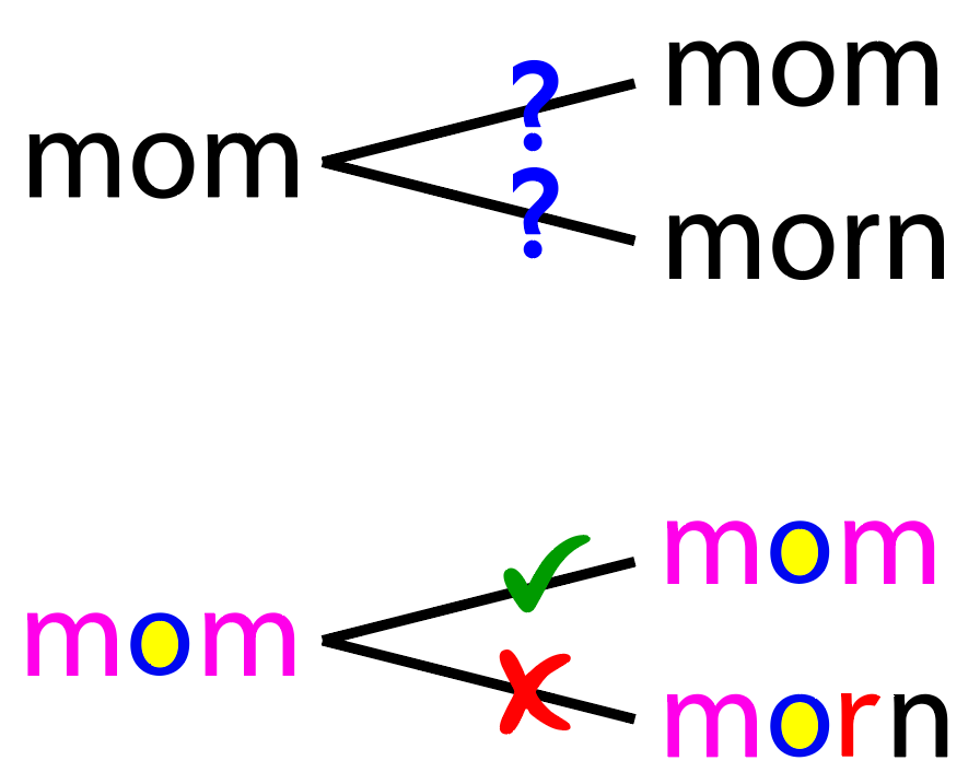 Diagram showing the relationship between the words 'mom' and 'morn' with color-coded annotations and check marks indicating correct and incorrect options.
