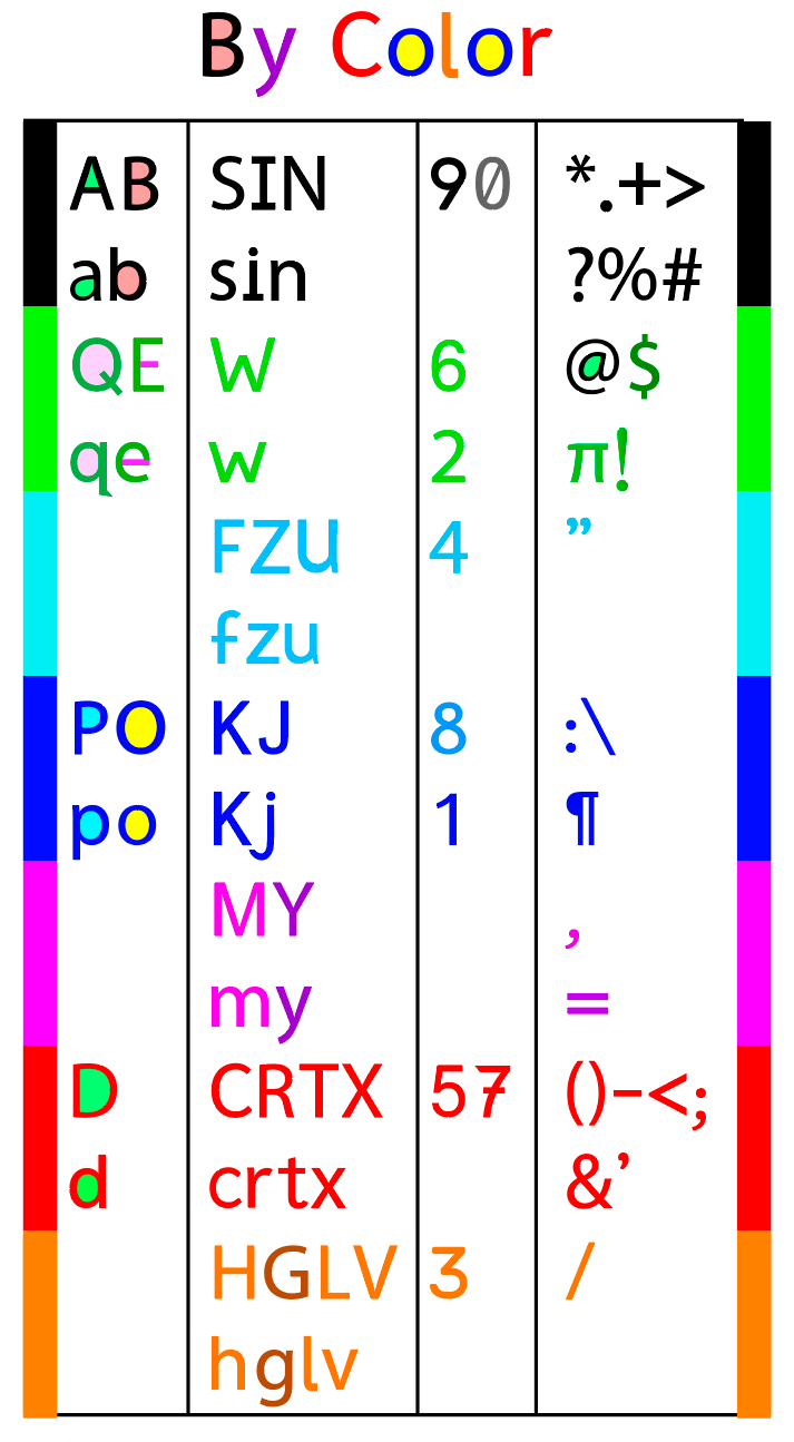 Color-coded chart of common computer keyboard symbols, functions, and abbreviations, organized into columns with headings in rainbow colors labeled 'By Color'.