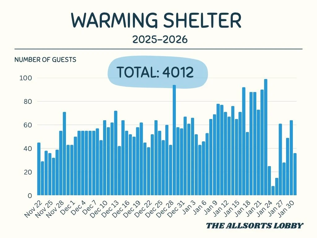 End of January Stats 📉

When the winter storm hit, we were already feeding our community that does not regularly have access to shelter, electricity &amp; heat so it was not hard to pivot to help our neighbors who were temporarily in the same situat
