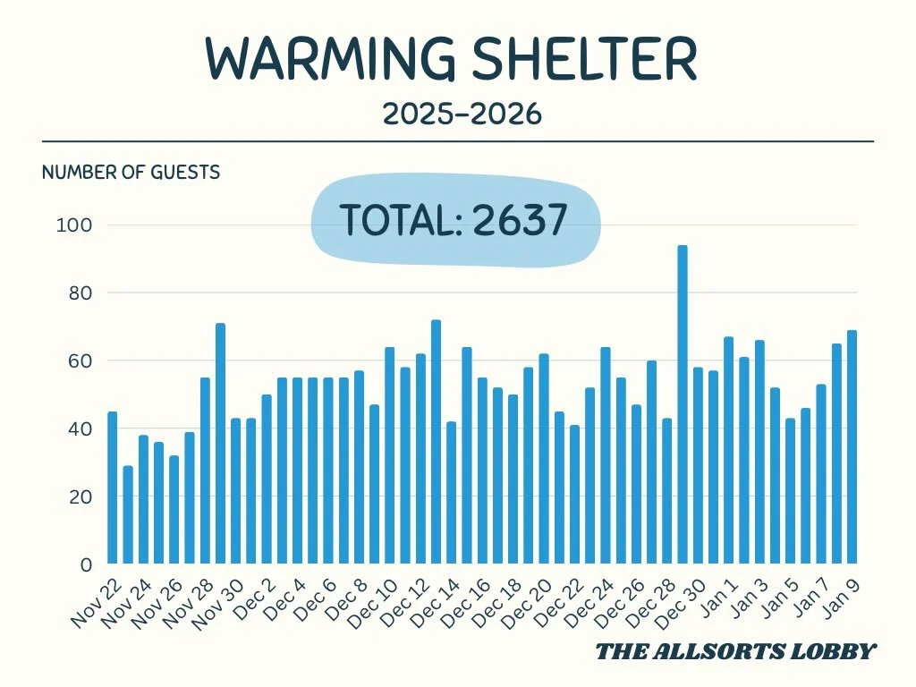 We have been running the dinner and warming shelter for 50 days straight!

2600+ guests fed and sheltered

The weather is about to turn bitter cold again so please consider helping us by volunteering or donating.