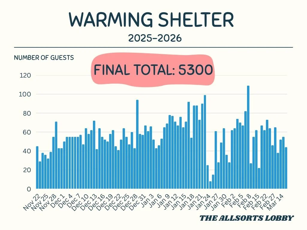 The final numbers are in for our 2025-2026 Winter Shelter!

93 Days
5300 Guests
One Dedicated Community 🩵