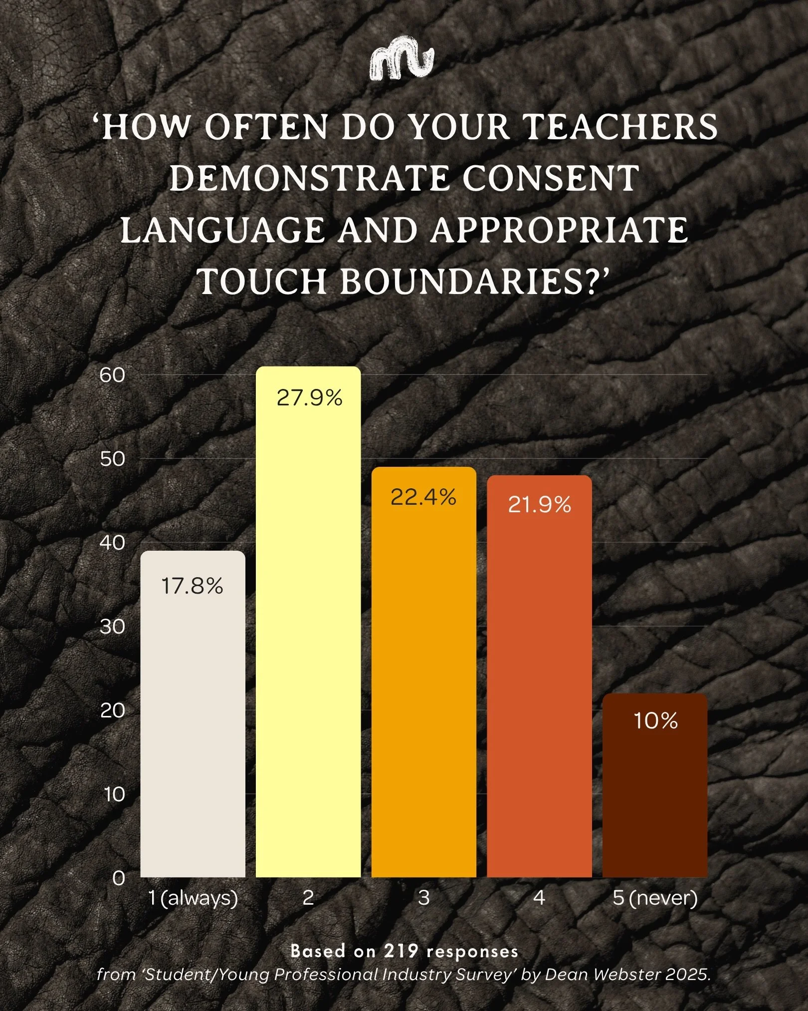 Upholding strong touch boundaries and consent language is how kids learn that their bodies belong to them, AND NOT ANYBODY ELSE. 

Read the full article via the link in our bio.