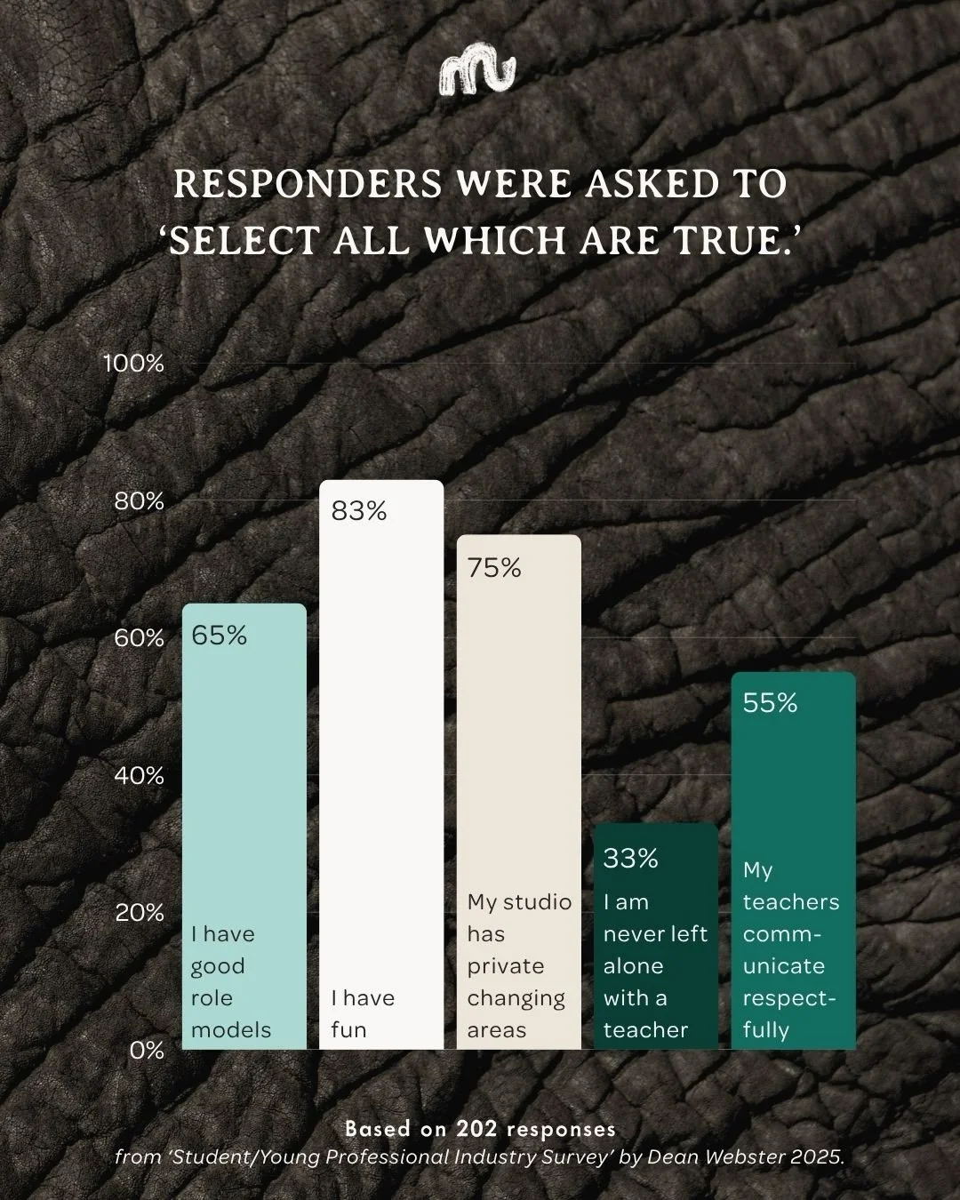 In a perfect world, the response rate for each of these prompts would be 100% but unfortunately, this is not the case. This is a sign to do better by our young dancers in training environments.

Read the full analysis of the survey on our website now