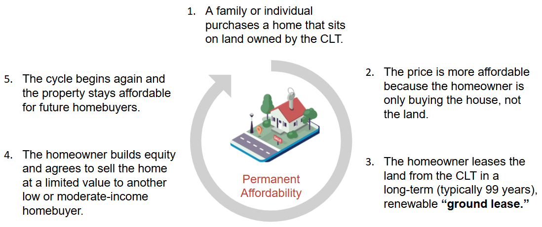 The CLT Model — Virginia Statewide Community Land Trust