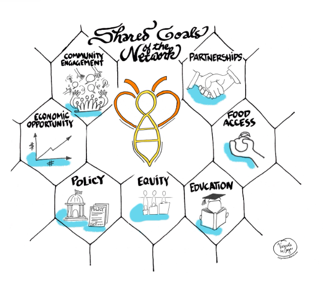 Solidarity Economies in the WNC Food System a Community Food Strategies Regional Gathering