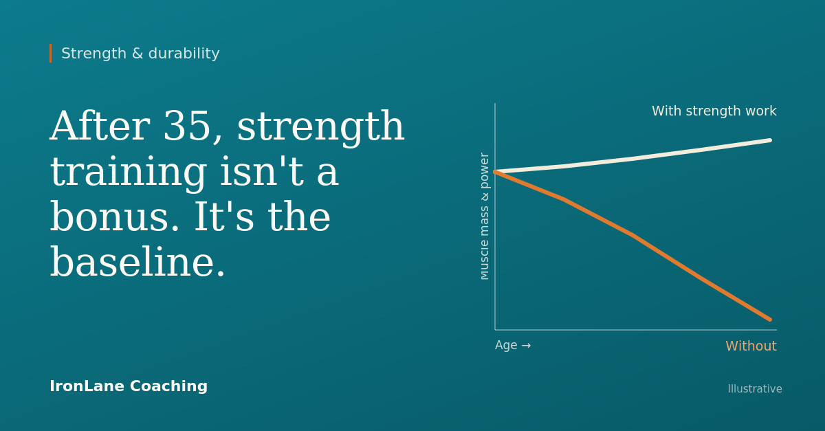After 35, Strength Training Isn't a Bonus. It's the Baseline.