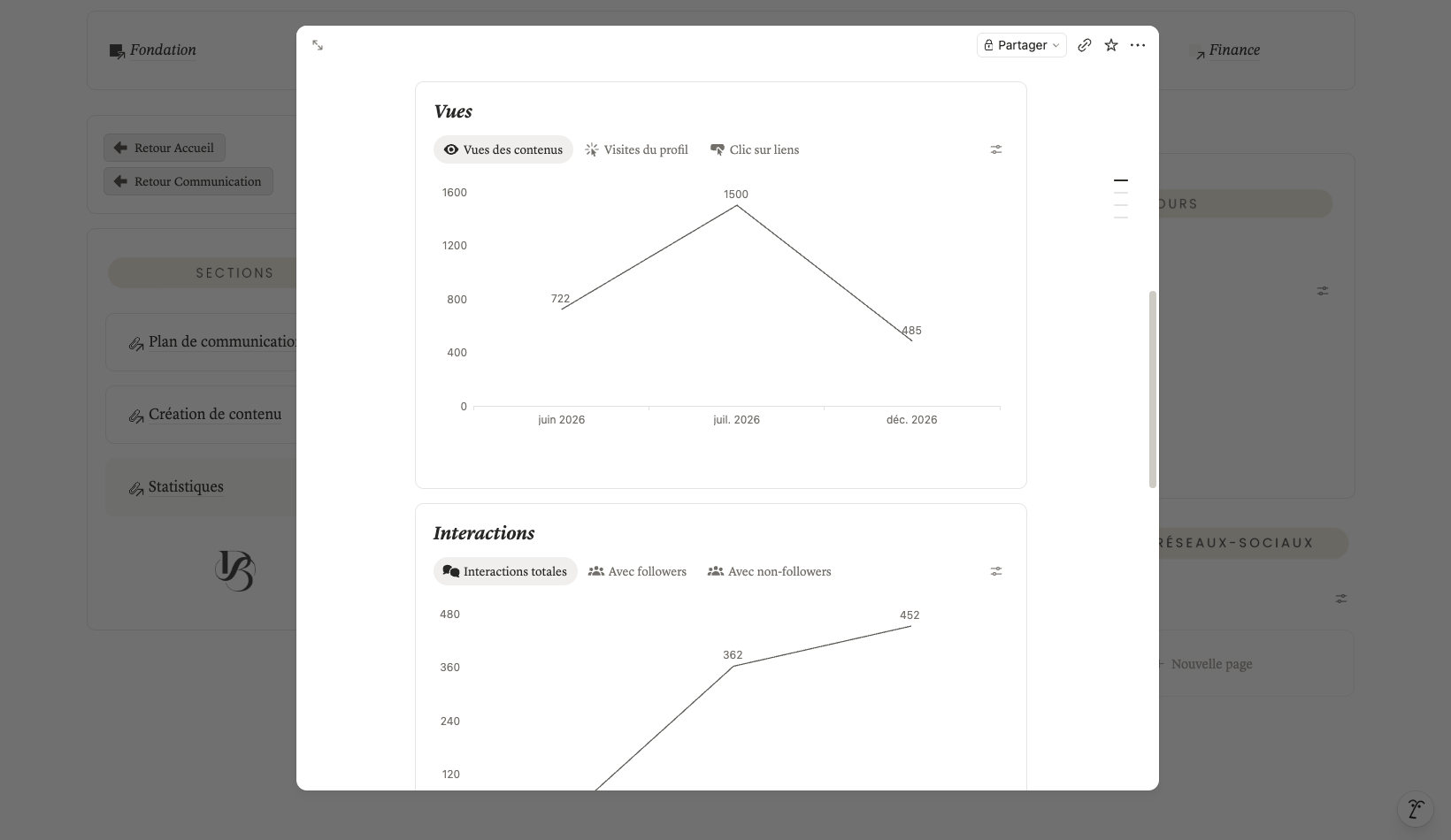 Graphiques montrant les vues de contenu et les interactions totales sur une période de trois mois : juin, juillet et décembre 2026.