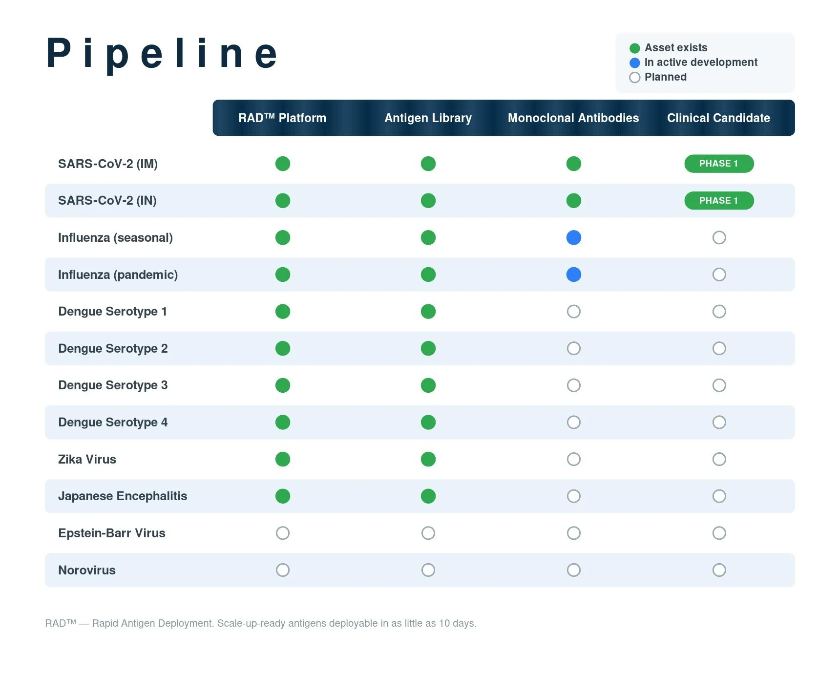 A chart showing the development stages of various vaccines, including SARS-CoV-2, influenza, dengue, Zika virus, Japanese encephalitis, Epstein-Barr virus, and norovirus. The chart categorizes each vaccine or virus by existing assets, active development, and planned projects, indicated by green, blue, and gray circles respectively.