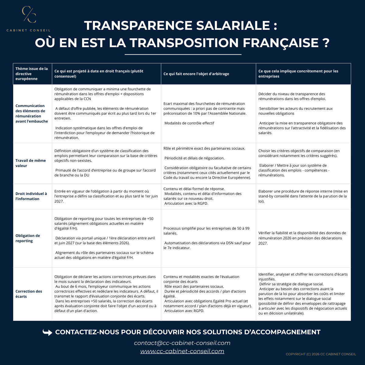 Infographie état des lieux transposition française directive transparence salariale
