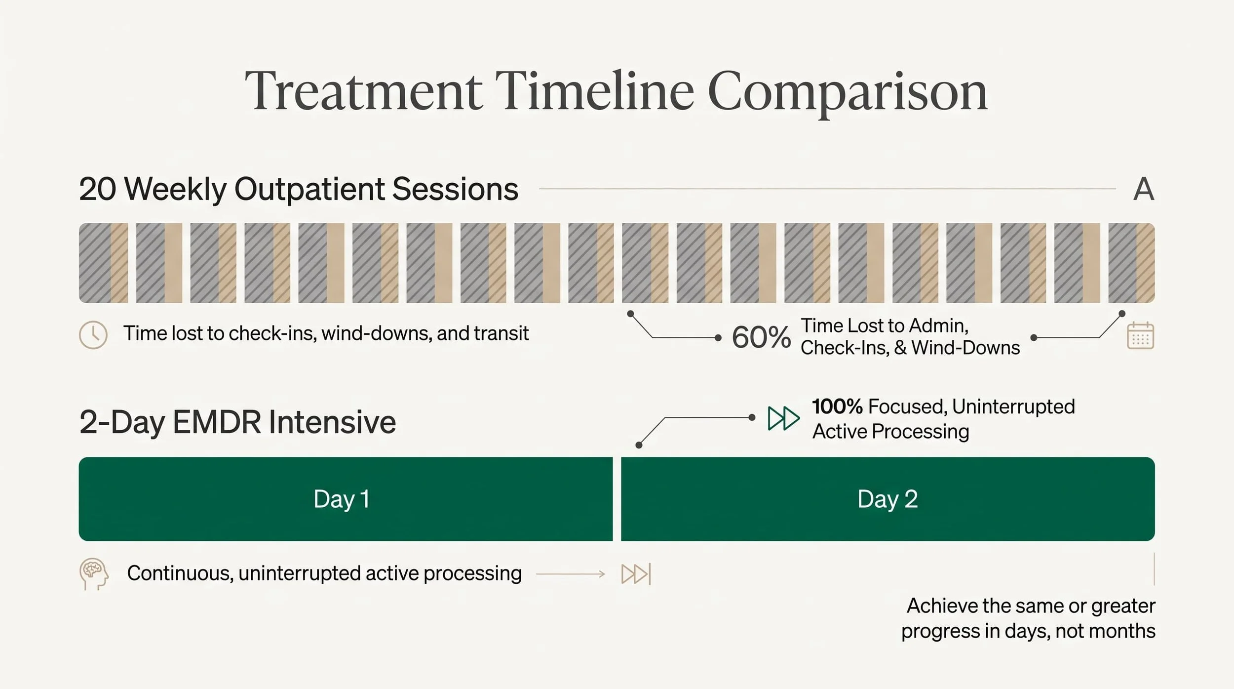 Infographic comparing 20 weekly 50-minute therapy sessions against a 2-day EMDR intensive, illustrating how intensives yield 10.5+ hours of uninterrupted trauma processing.