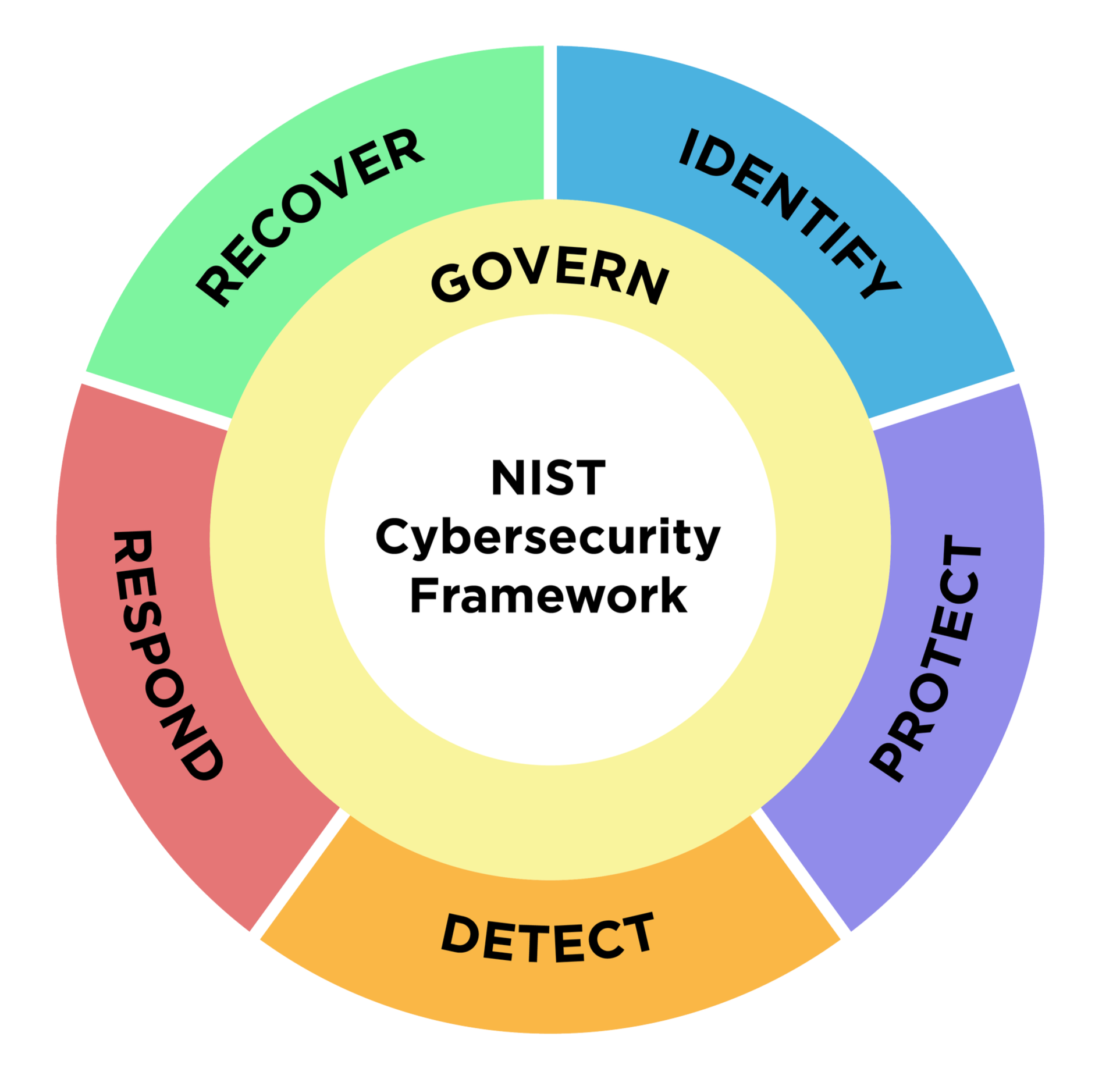Diagram illustrating NIST Cybersecurity Framework with core functions: Identify, Protect, Detect, Respond, and Recover surrounding a yellow circle labeled Governance, all centered around the NIST Cybersecurity Framework.