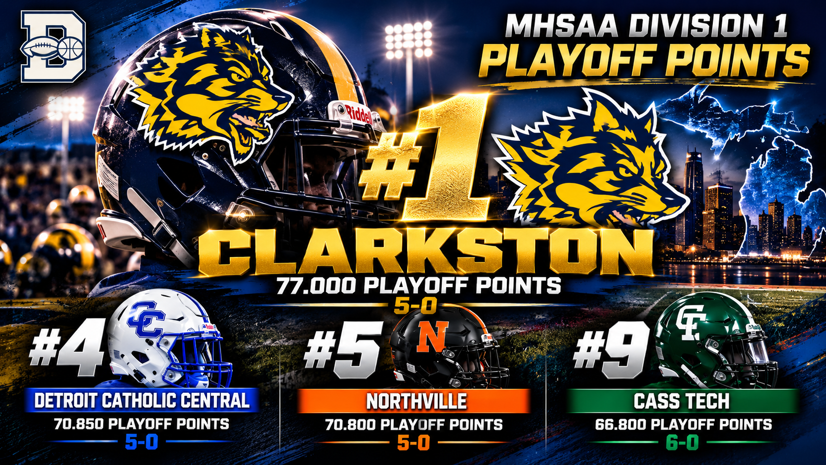 Clarkston Sits Atop Division 1 Playoff Points as Metro Detroit Powers Crowd the Top 10