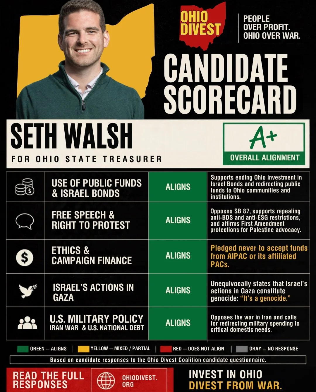 🗳️ KNOW WHERE YOUR CANDIDATES STAND!

Ohio voters deserve transparency and accountability. Our scorecards evaluate candidates&rsquo; responses to the 2026 Ohio Divest Candidate Questionnaire.

The higher the rating, the stronger the candidate&rsquo;