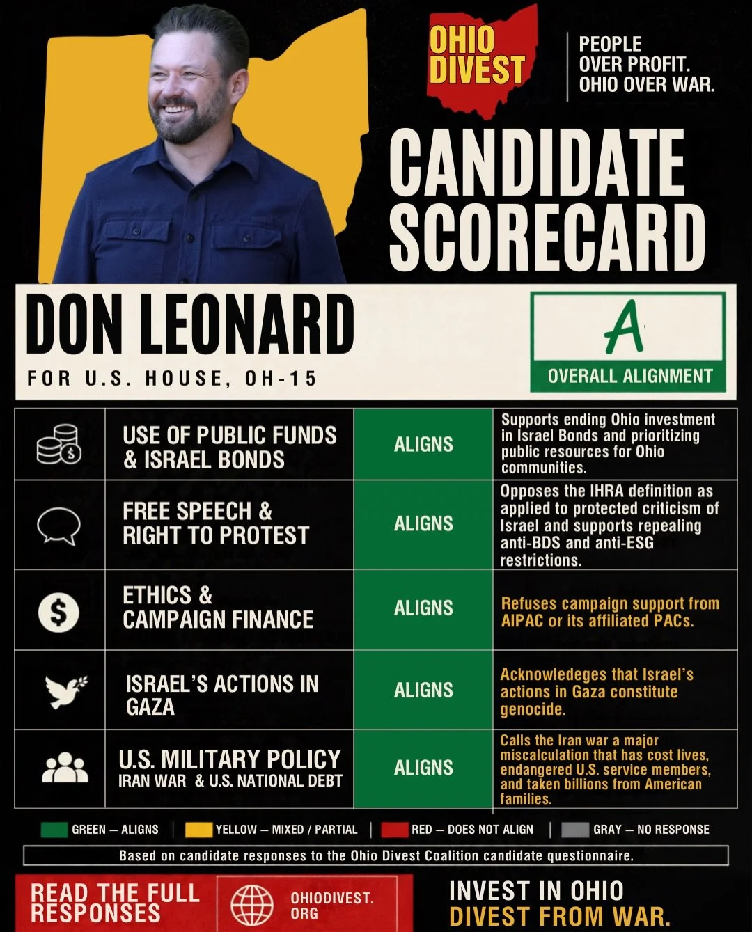 🗳️ KNOW WHERE YOUR CANDIDATES STAND!

Ohio voters deserve transparency and accountability. Our scorecards evaluate candidates&rsquo; responses to the 2026 Ohio Divest Candidate Questionnaire.

📊 The higher the rating, the stronger the candidate&rsq