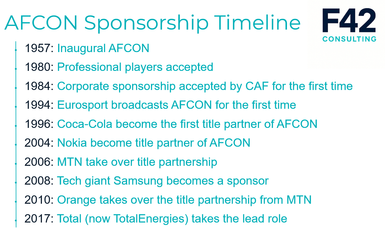 A visual timeline of AFCON’s key sponsorship milestones, from Coca-Cola to TotalEnergies.