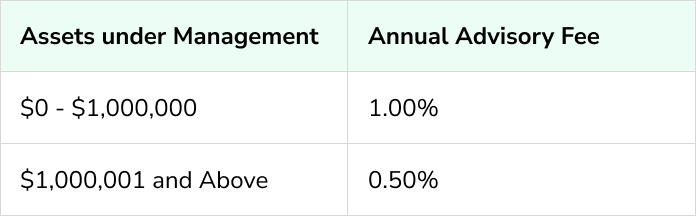 Table showing management assets and annual advisory fee percentages. Assets under management: $0 to $1,000,000, fee: 1.00%. Assets over $1,000,001, fee: 0.50%.