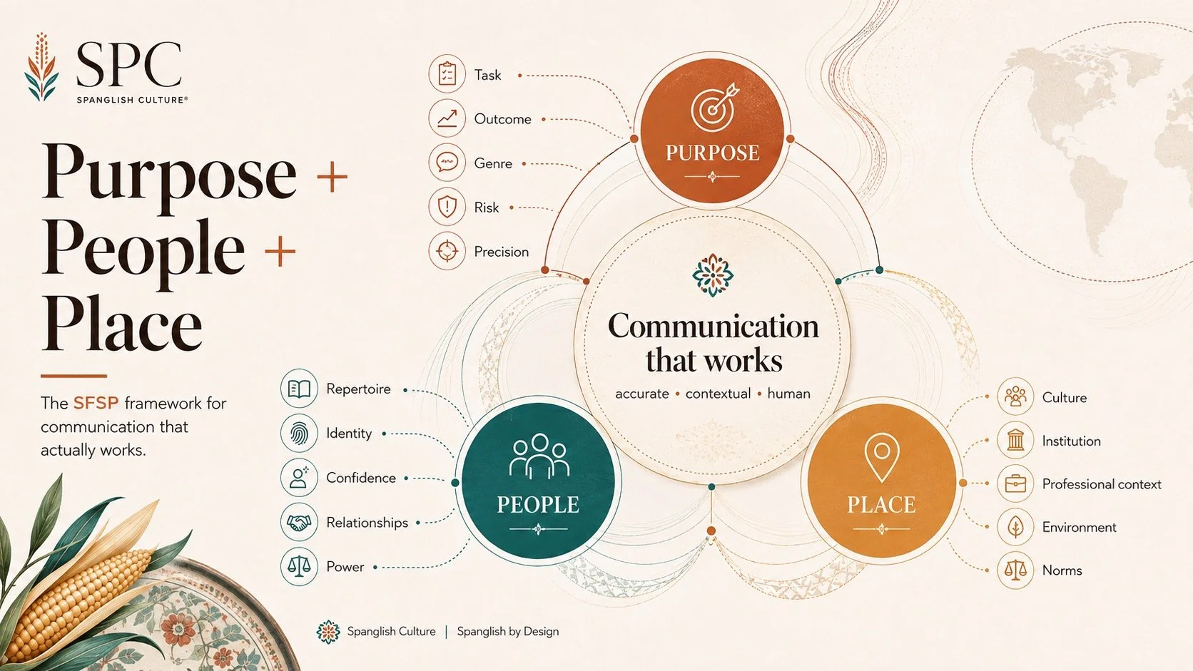 Purpose, People, and Place combining to create accurate, contextual, and human communication.