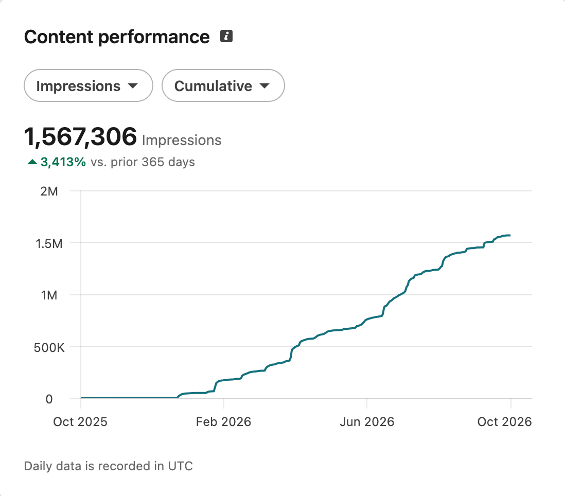 LinkedIn analytics showing 1,567,306 impressions from October 2025 to October 2026, up 3,413% compared with the previous year. The cumulative graph shows growth accelerating over time.
