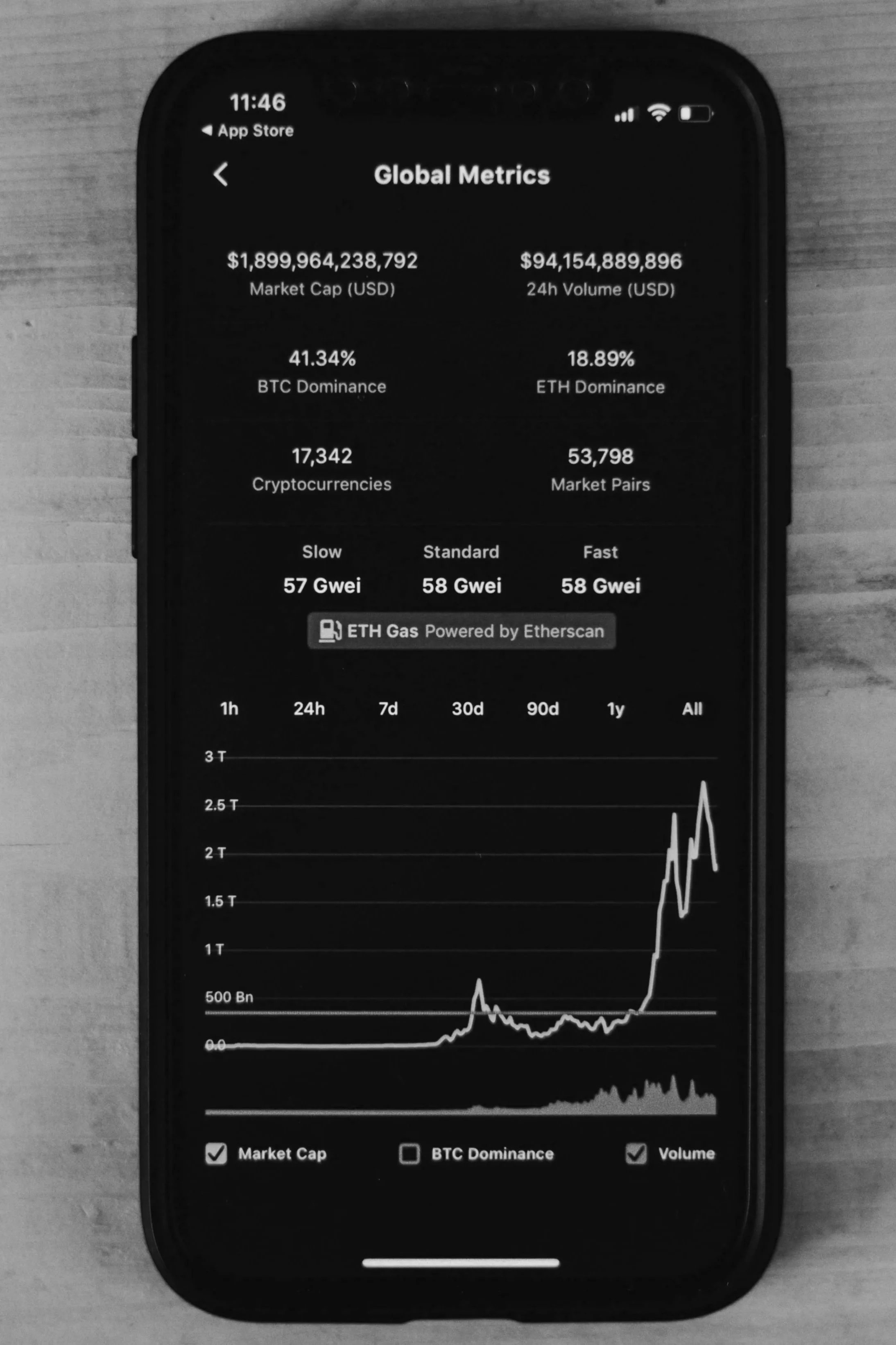 Smartphone displaying cryptocurrency market metrics on a dark themed app, showing market cap, volume, dominance, cryptocurrencies, market pairs, and a price trend graph.