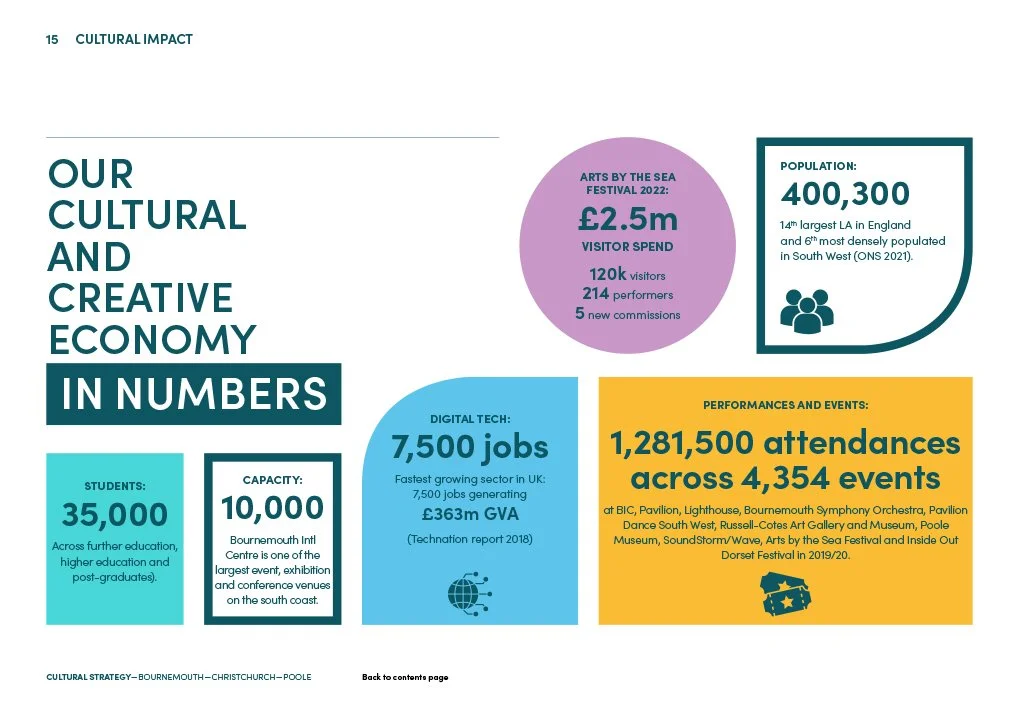 A colorful infographic displaying the economic and cultural statistics for a region, including population, visitor numbers, jobs created in digital tech, and attendance at events.