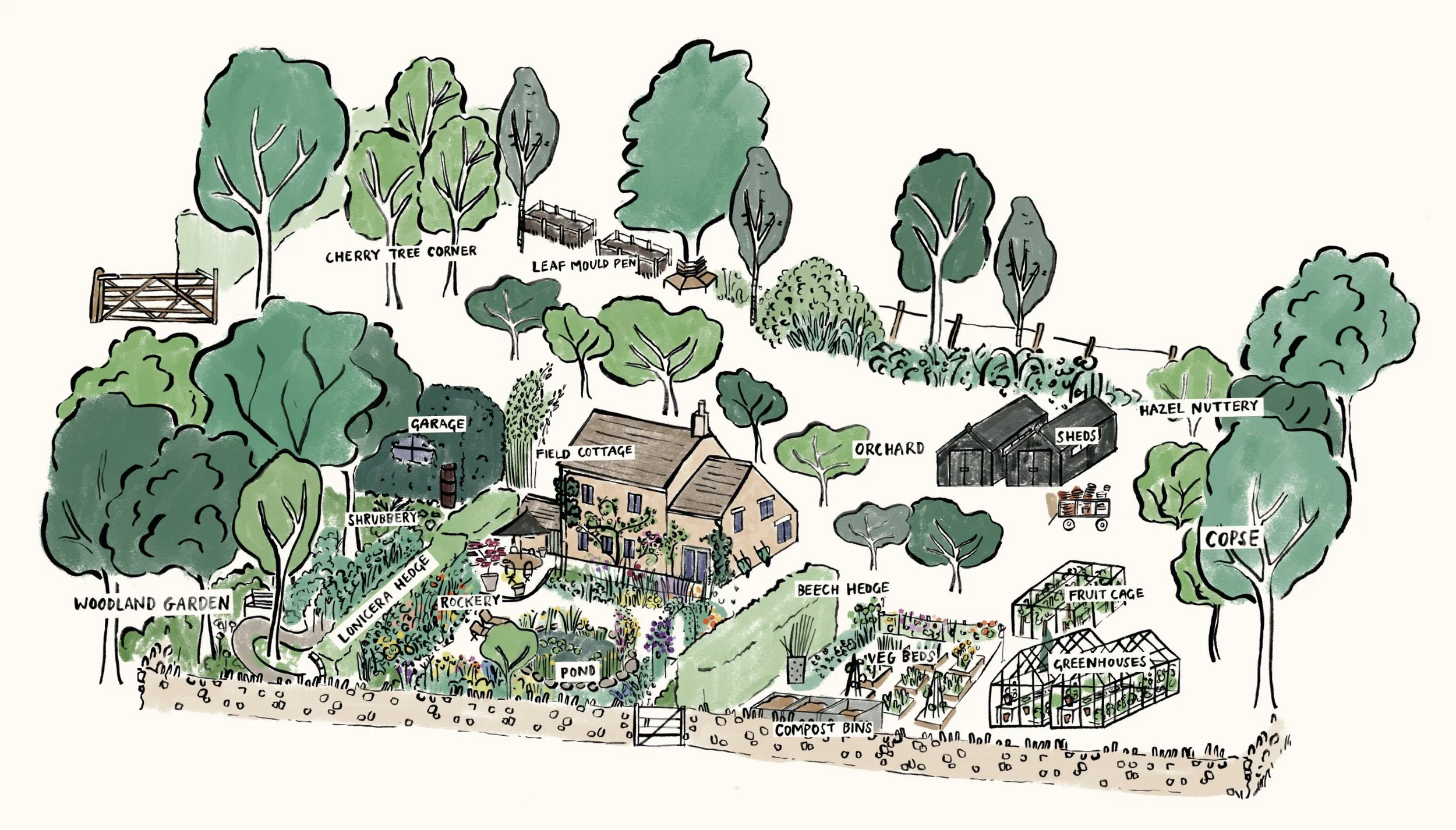 A  hand-drawn illustration of a garden landscape with various labeled areas including woodlands, a vegetable garden, greenhouse, pond, compost bins, orchard, shed, hazel nuttery, and cherry tree corner.