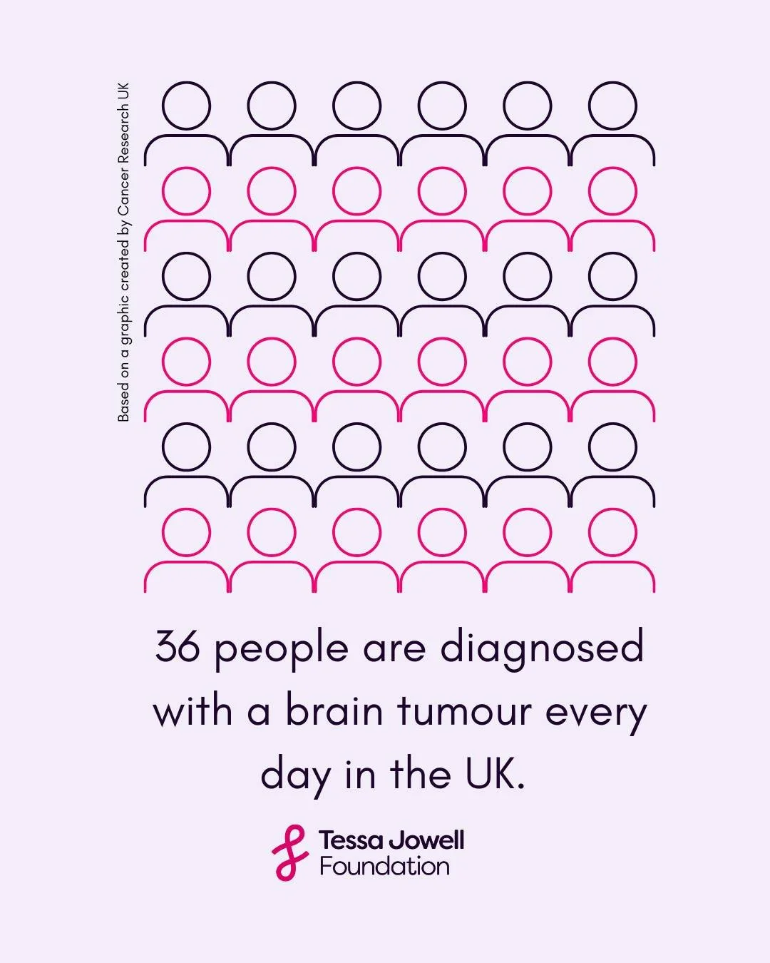 Every day in the UK, 36 people just like our ambassador Sam are diagnosed with a brain tumour. This number represents real people who have received life-changing news, often with less information and support than they desperately need. 

To hear dire