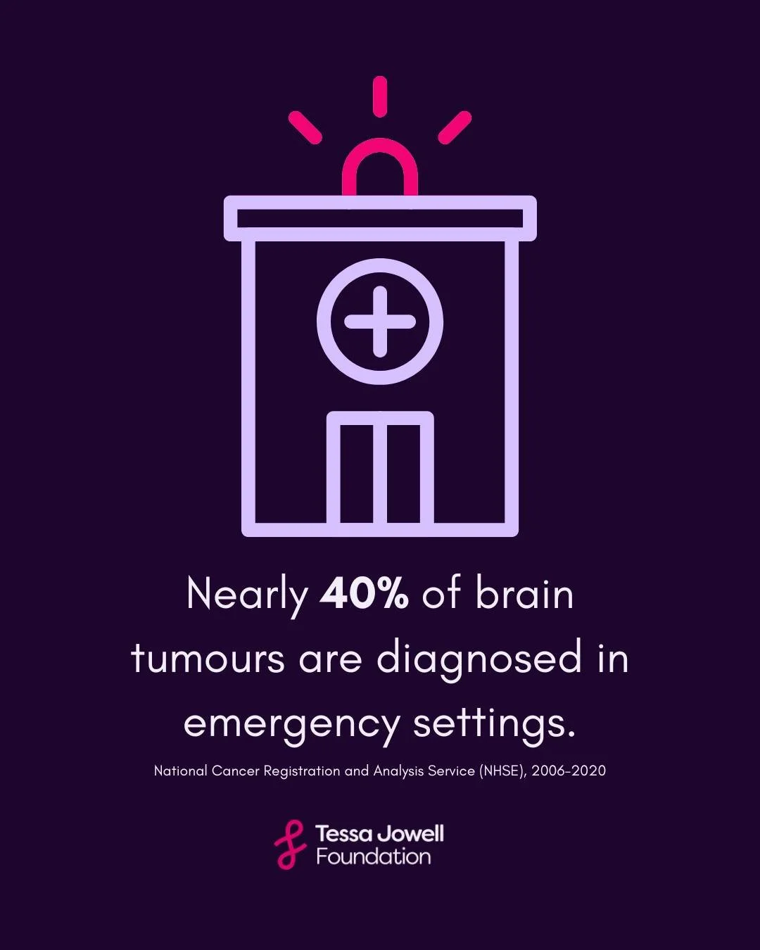Brain tumours are often difficult to detect, which means more of them are diagnosed in emergency settings, often after a seizure or other emergency. That means more confusion for patients and families, and fewer brain tumours diagnosed early. 

To he