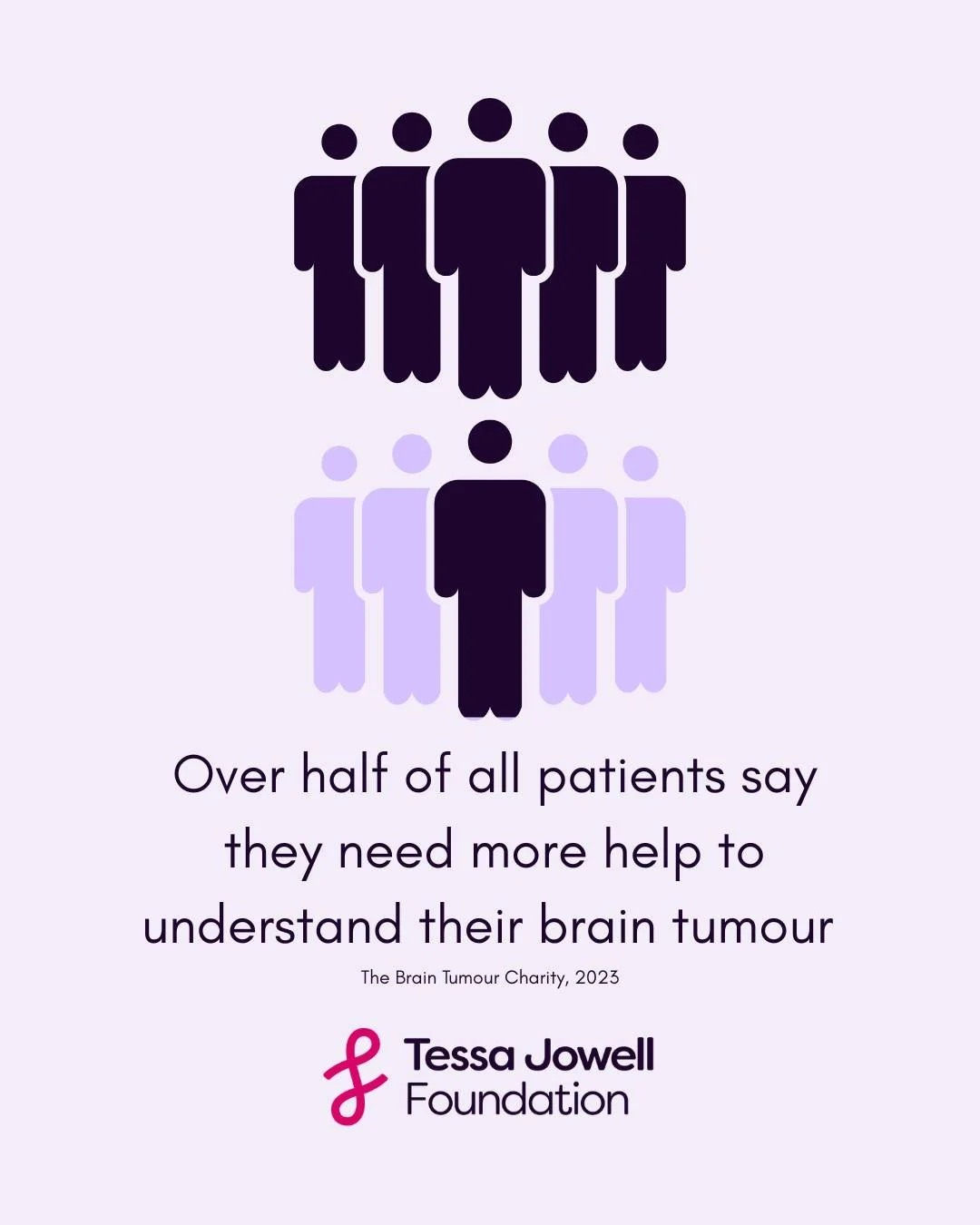 Over half of all brain tumour patients say they need more help to understand their brain tumour, according to research by The Brain Tumour Charity. That&rsquo;s why we fund projects like the Tessa Jowell Academy, helping give clinicians the skills th