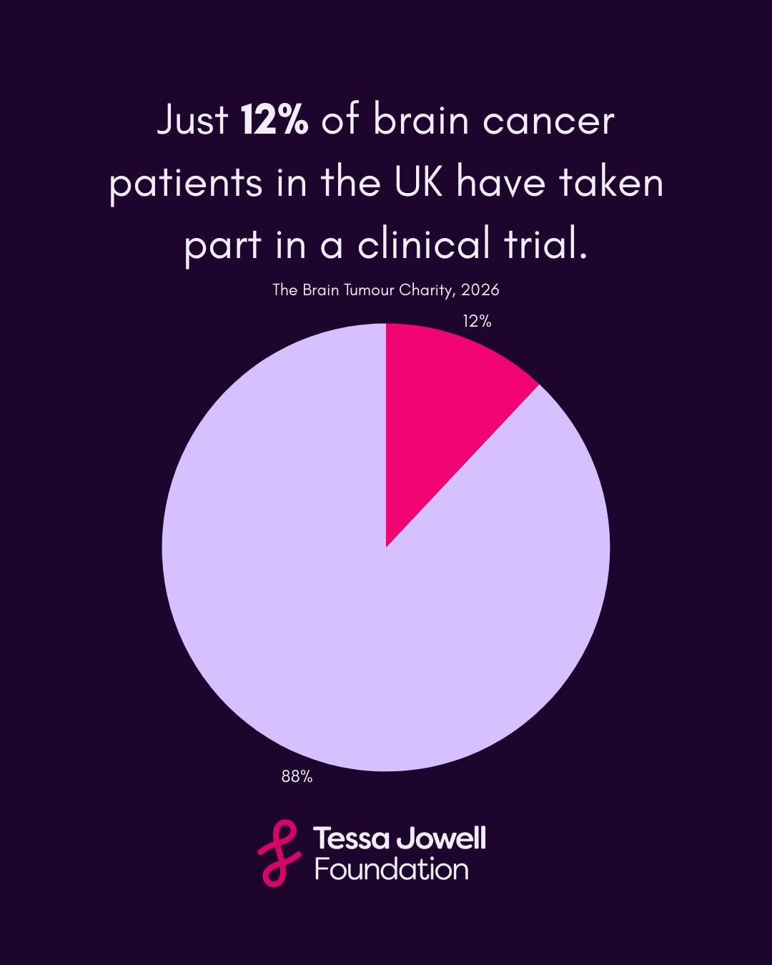 Clinical trials can offer people affected by brain tumours hope and the knowledge that even if their treatment isn&rsquo;t successful, it will go on to benefit others. Despite this, only 12% of UK patients have been able to take part in a clinical tr