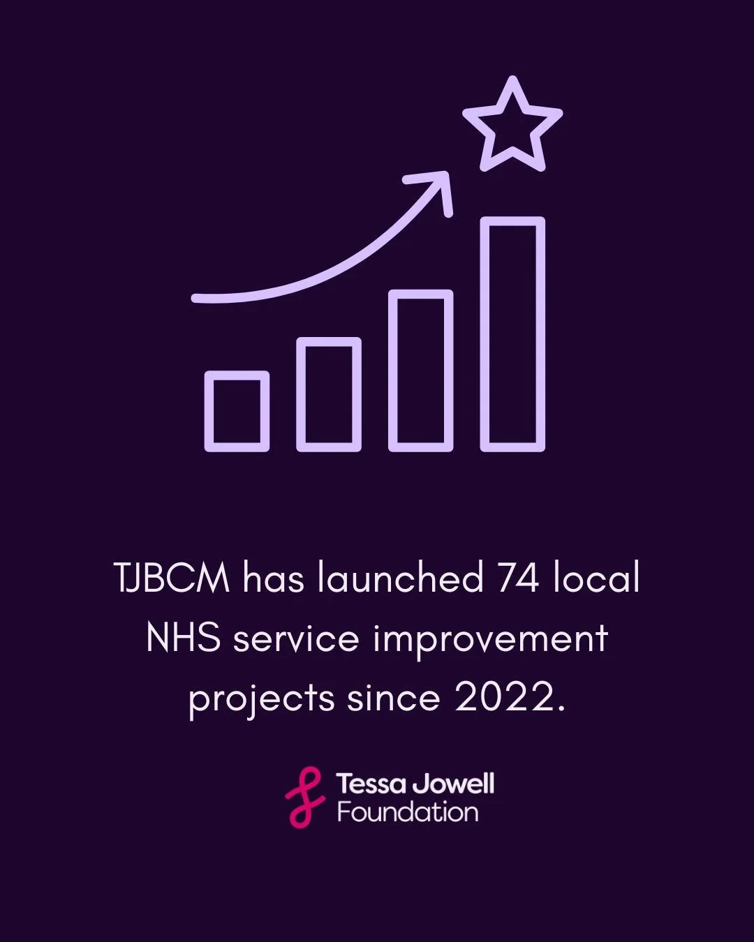 The Tessa Jowell Brain Cancer Mission works with local NHS hospitals and trusts to give them bespoke, targeted support to improve their services. Since 2022 they&rsquo;ve run 74 individual service improvements, helping NHS brain cancer services towar